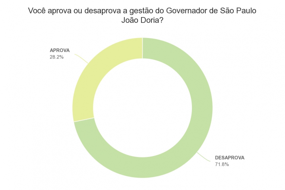 Enquete aponta que 71,8% da Região Oeste desaprova gestão Doria