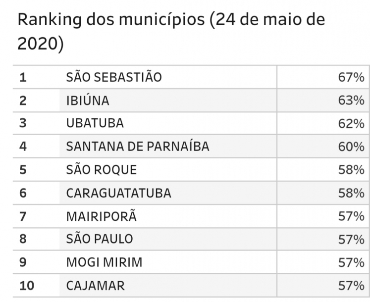 Parnaíba e Cajamar estão no top 10 das cidades em isolamento 
