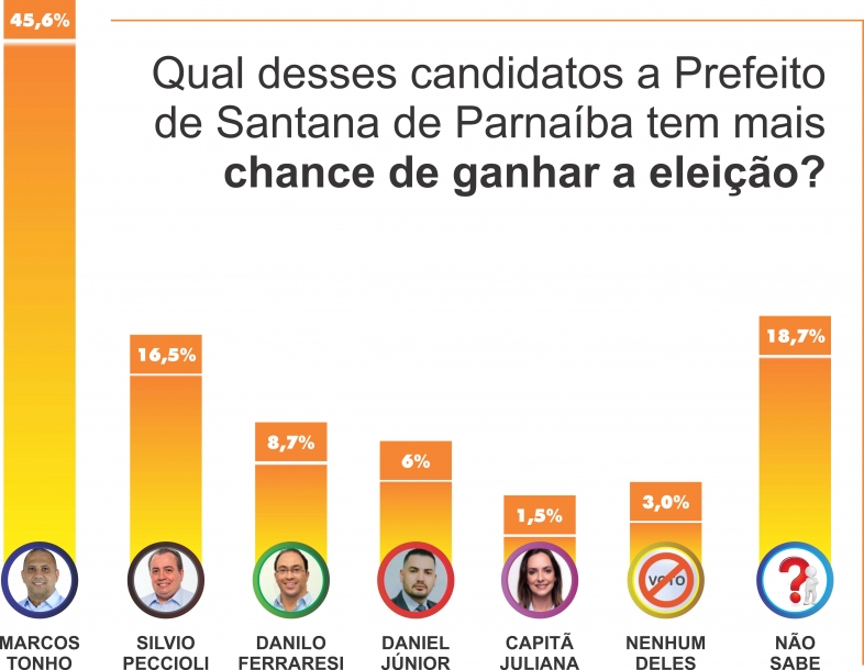 Parnaíba: Marcos Tonho dispara e na opinião popular é o favorito