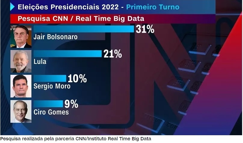 Pesquisa CNN mostra Bolsonaro na liderança com 31% dos votos