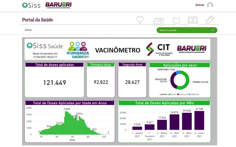 Novo Portal da Saúde de Barueri registra 121.449 doses aplicadas