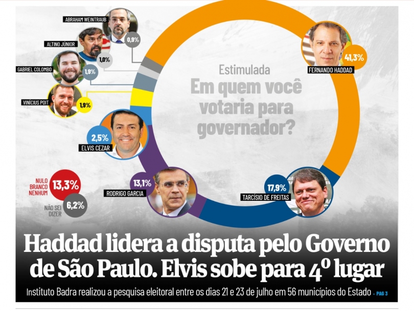 Haddad lidera a disputa pelo Governo de SP. Elvis Cezar sobe para 4º lugar