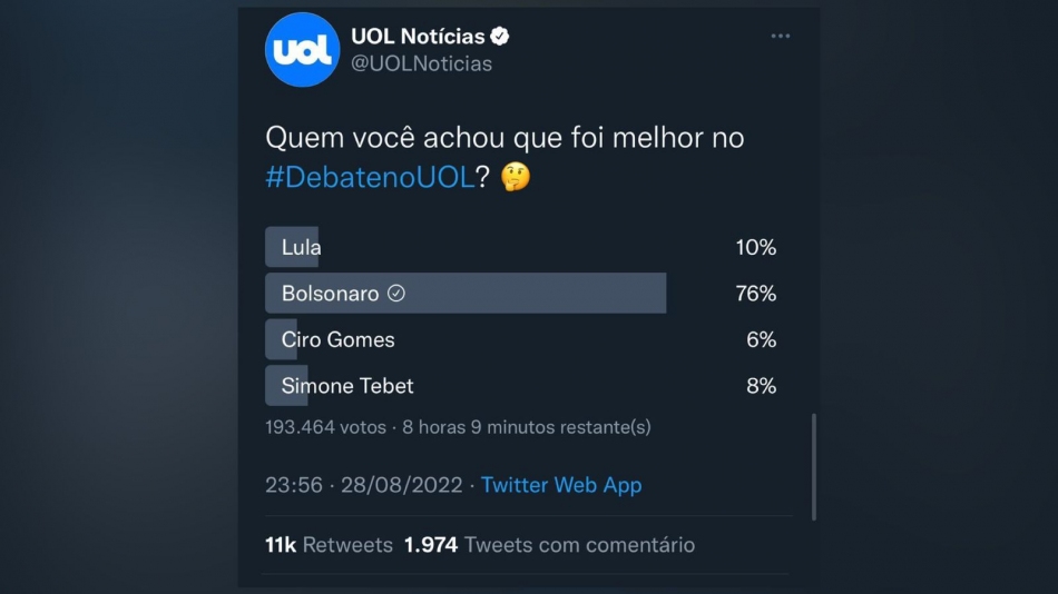 Enquete UOL aponta Bolsonaro vencedor do debate na Band com 76%