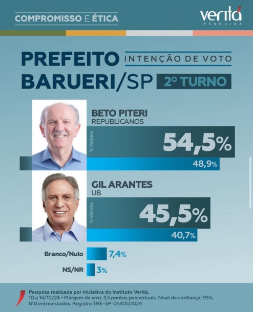 Beto Piteri lidera nova pesquisa para prefeito com 54,5% dos votos em Barueri 